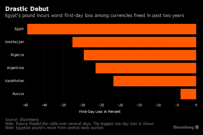 Bloomberg underlines Azerbaijan’s experience on floating currency for Egypt